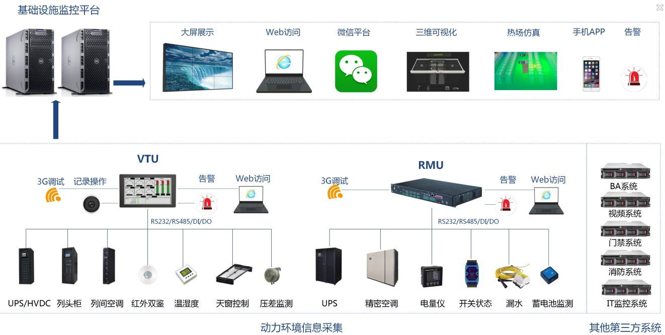 IDC机房动力环境监控系统