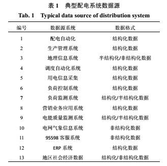 大数据融合在智能配电网的应用