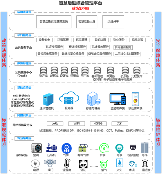 SDAD智慧后勤管理系统